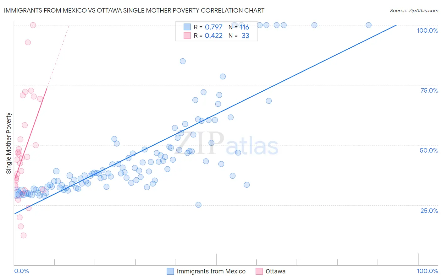 Immigrants from Mexico vs Ottawa Single Mother Poverty