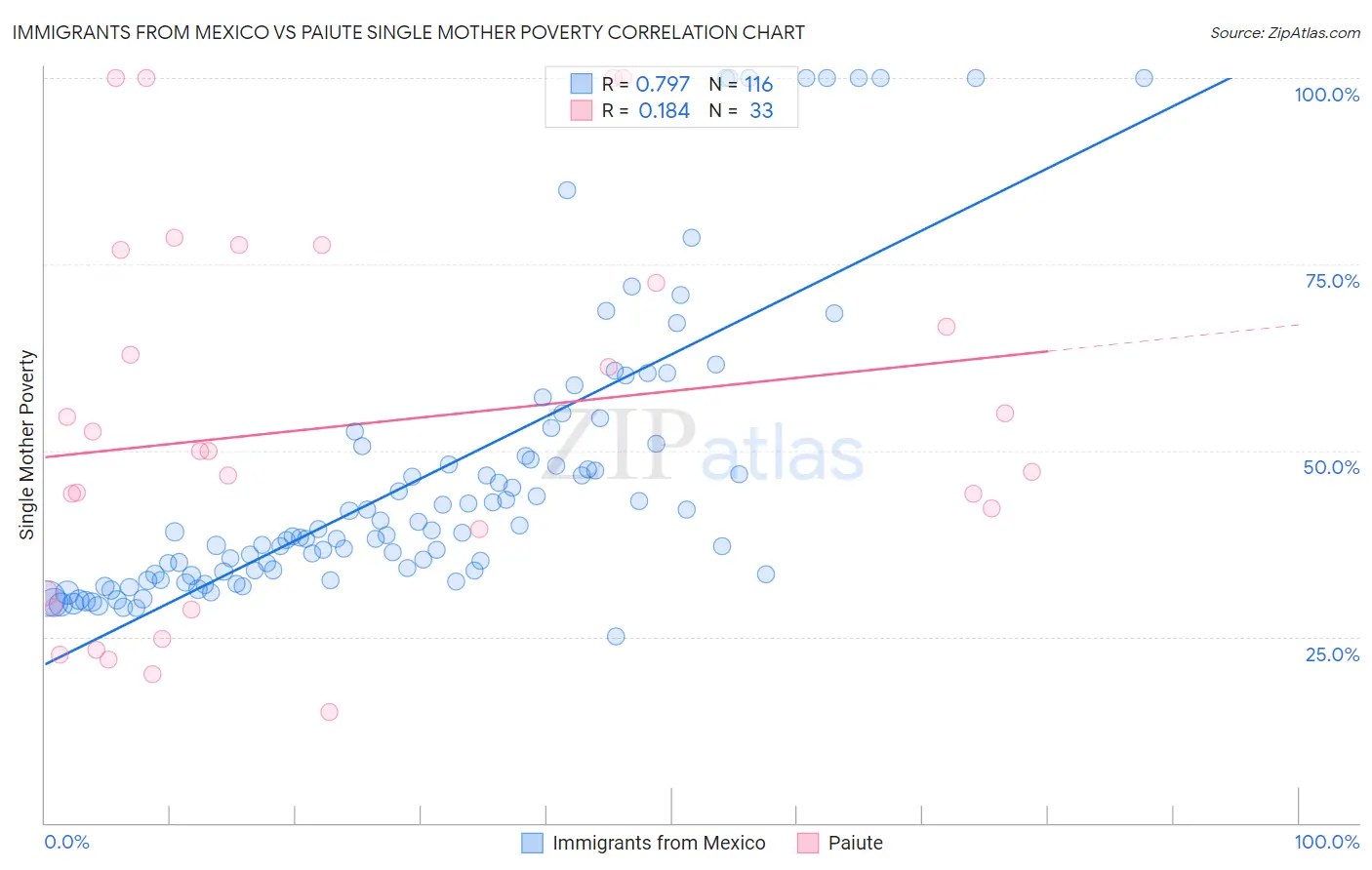 Immigrants from Mexico vs Paiute Single Mother Poverty