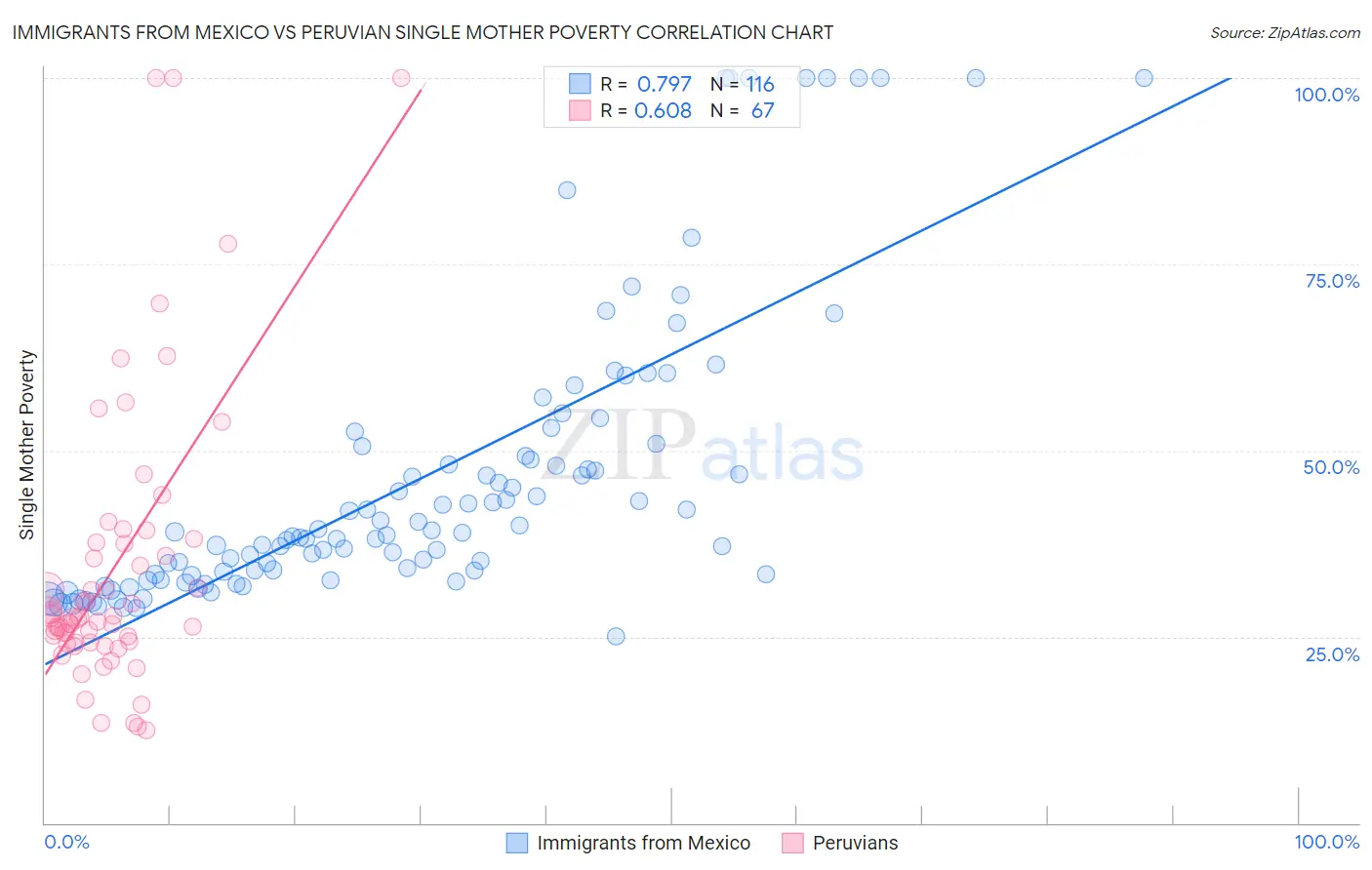 Immigrants from Mexico vs Peruvian Single Mother Poverty