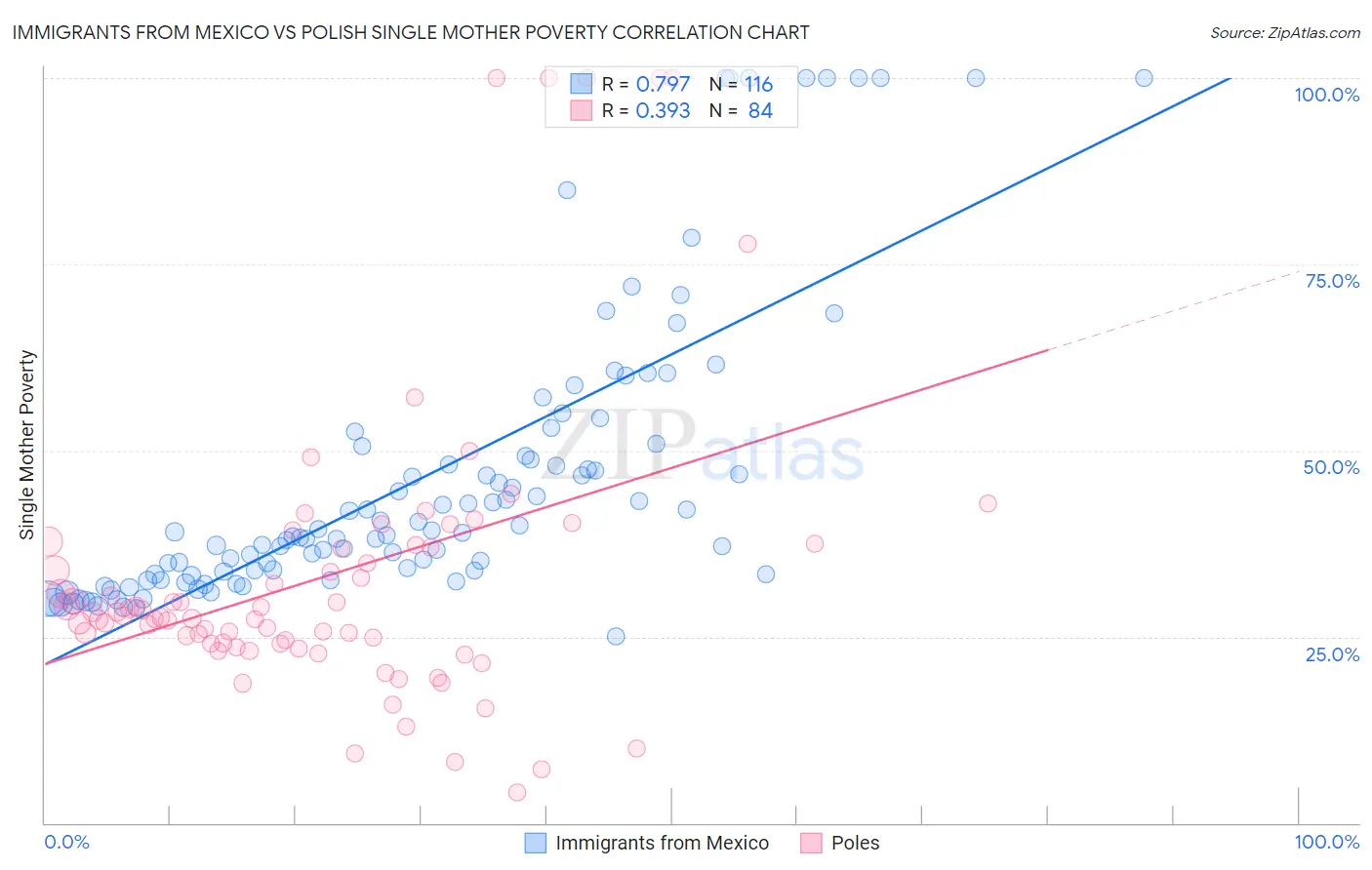 Immigrants from Mexico vs Polish Single Mother Poverty