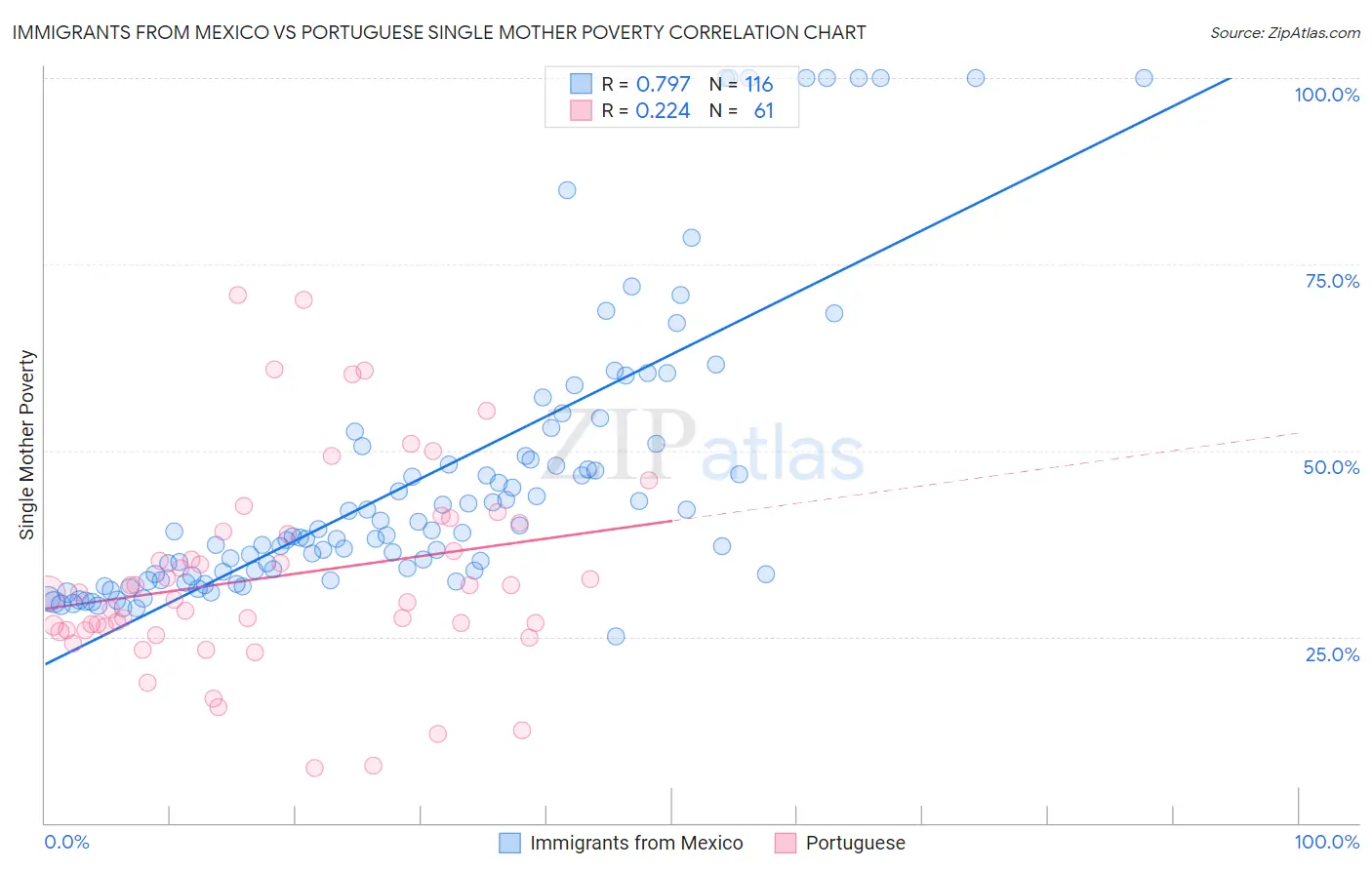 Immigrants from Mexico vs Portuguese Single Mother Poverty