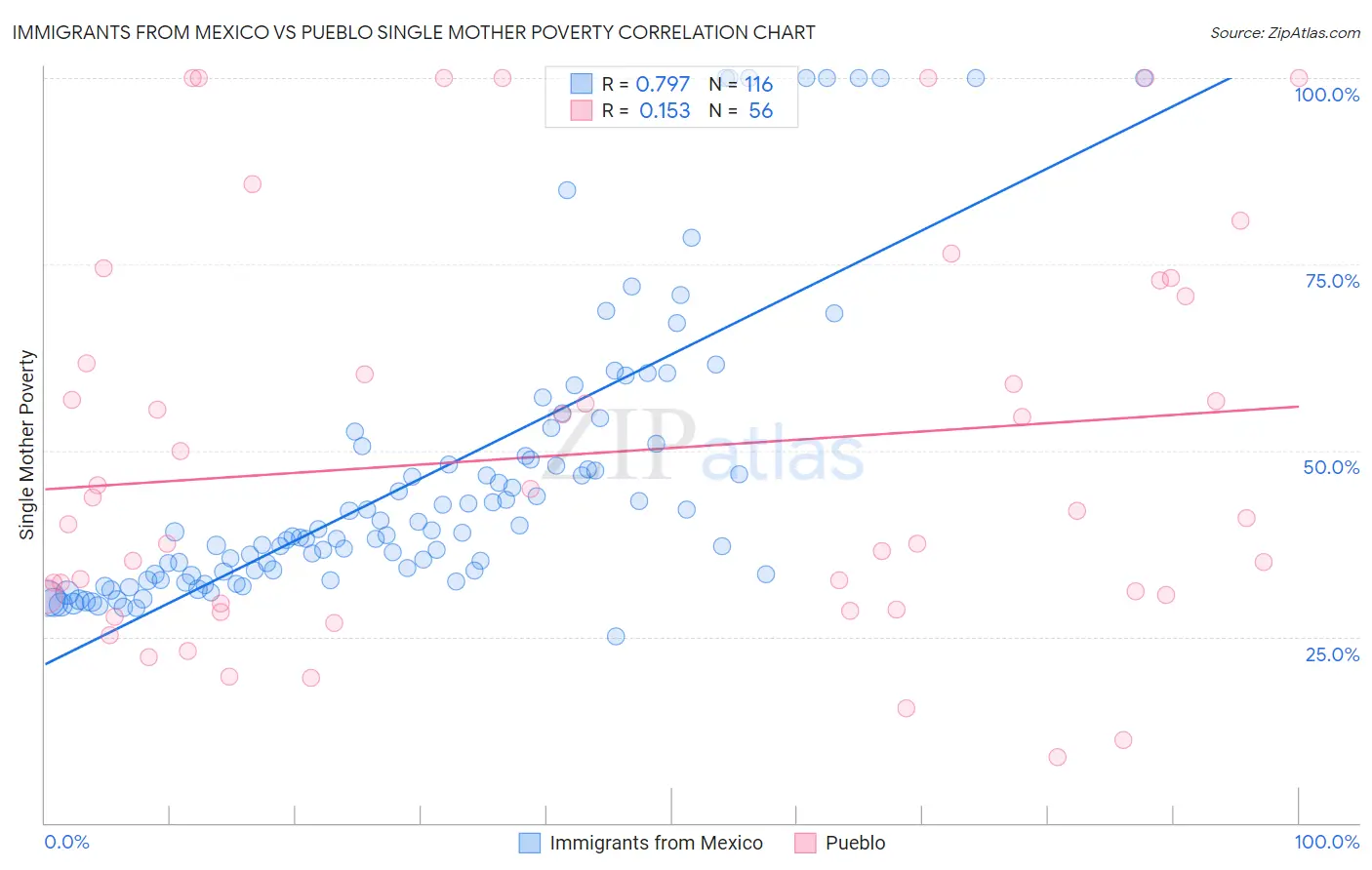 Immigrants from Mexico vs Pueblo Single Mother Poverty