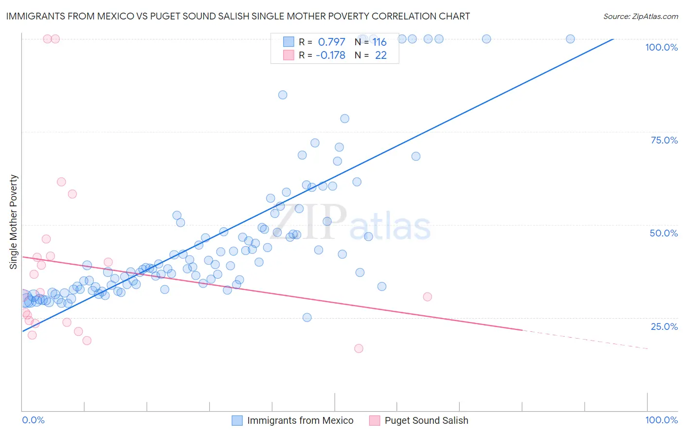 Immigrants from Mexico vs Puget Sound Salish Single Mother Poverty