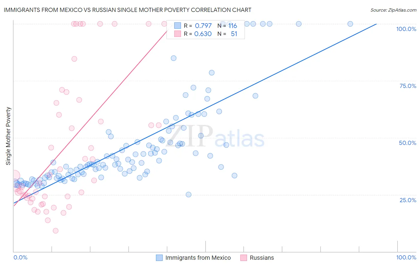 Immigrants from Mexico vs Russian Single Mother Poverty