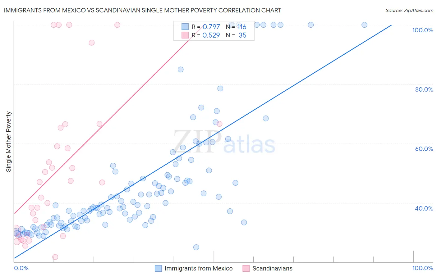 Immigrants from Mexico vs Scandinavian Single Mother Poverty