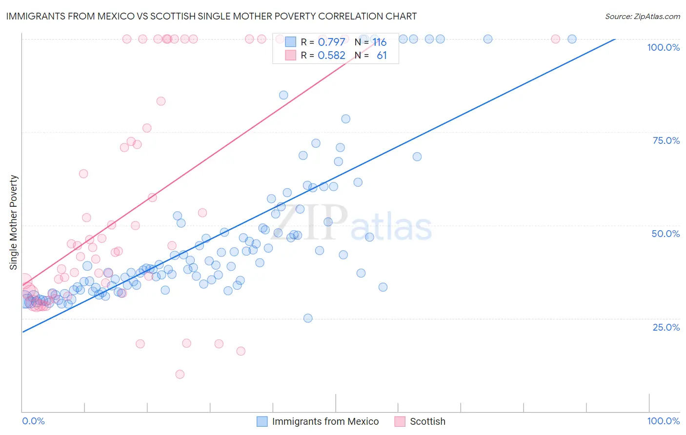 Immigrants from Mexico vs Scottish Single Mother Poverty