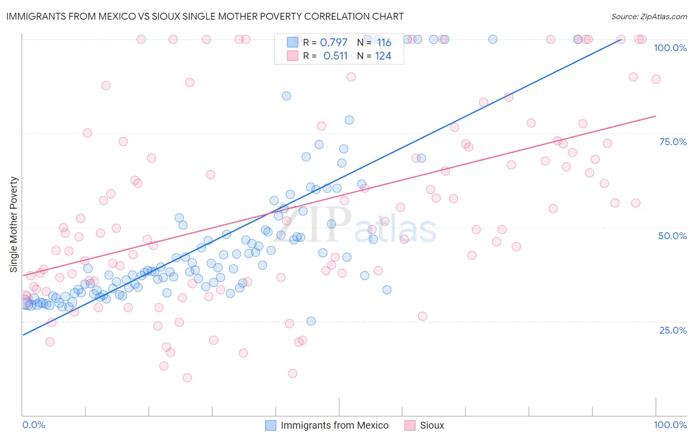 Immigrants from Mexico vs Sioux Single Mother Poverty