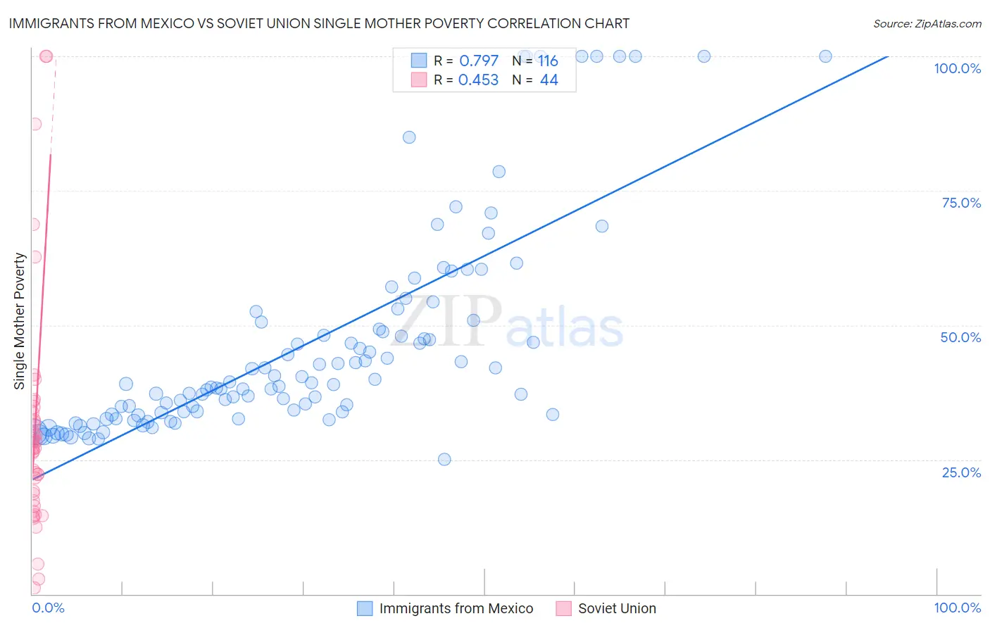 Immigrants from Mexico vs Soviet Union Single Mother Poverty