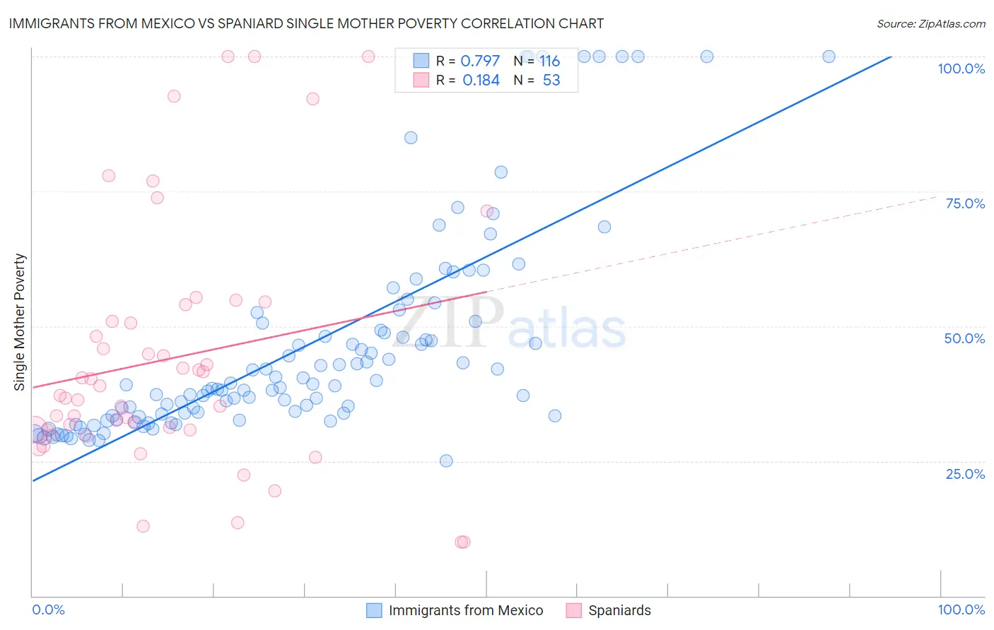 Immigrants from Mexico vs Spaniard Single Mother Poverty