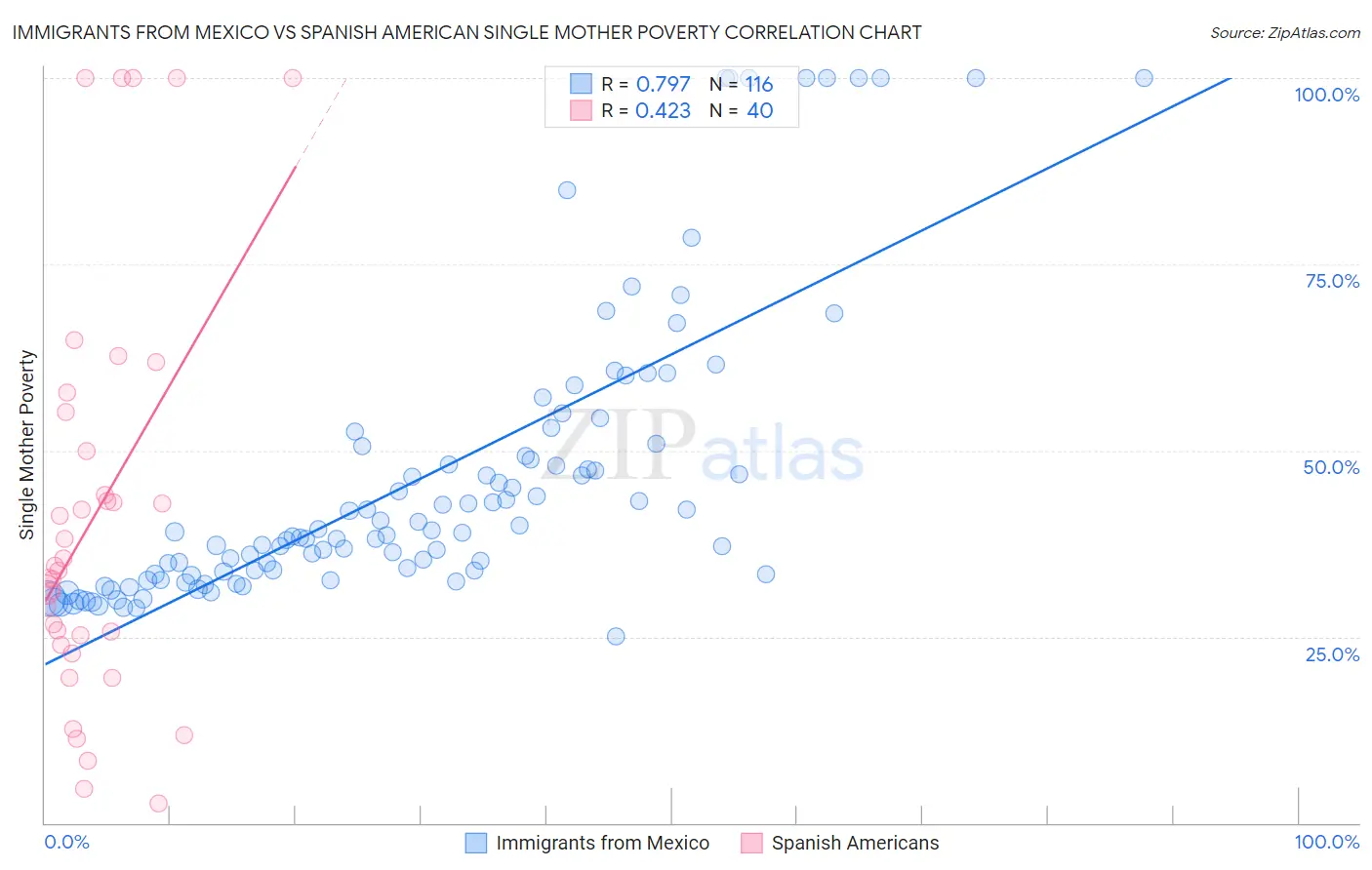 Immigrants from Mexico vs Spanish American Single Mother Poverty