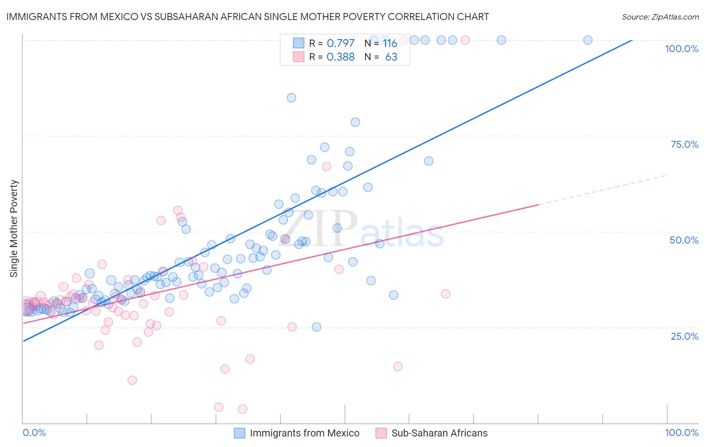 Immigrants from Mexico vs Subsaharan African Single Mother Poverty