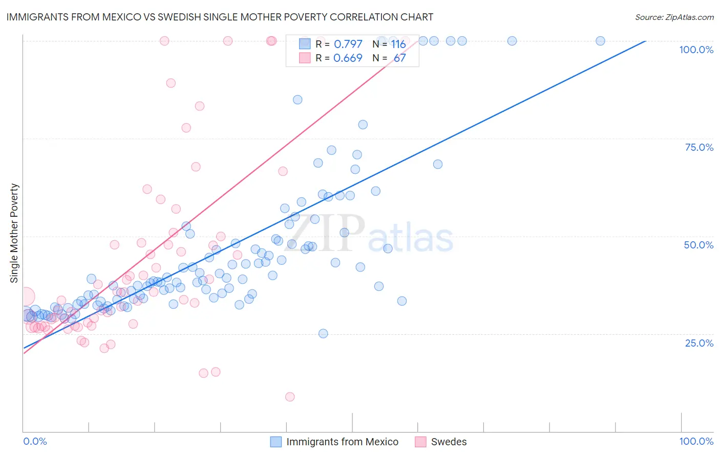 Immigrants from Mexico vs Swedish Single Mother Poverty