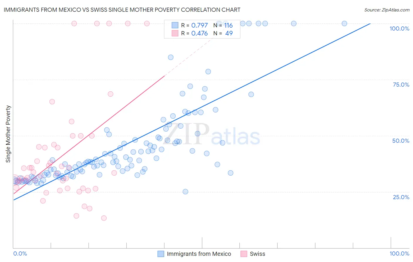 Immigrants from Mexico vs Swiss Single Mother Poverty