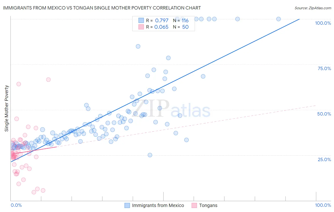 Immigrants from Mexico vs Tongan Single Mother Poverty