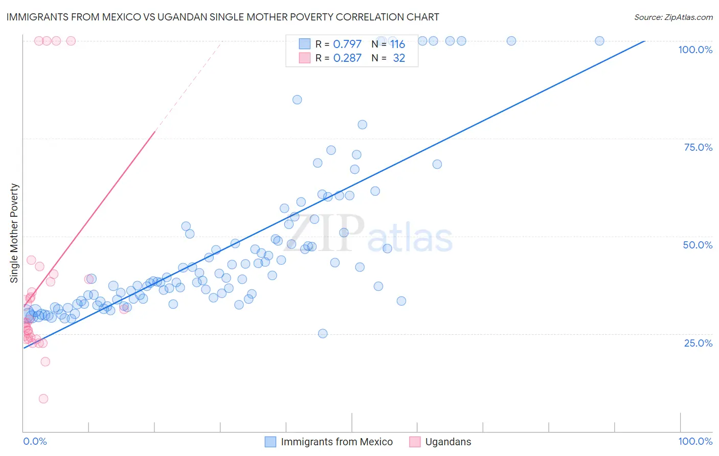 Immigrants from Mexico vs Ugandan Single Mother Poverty