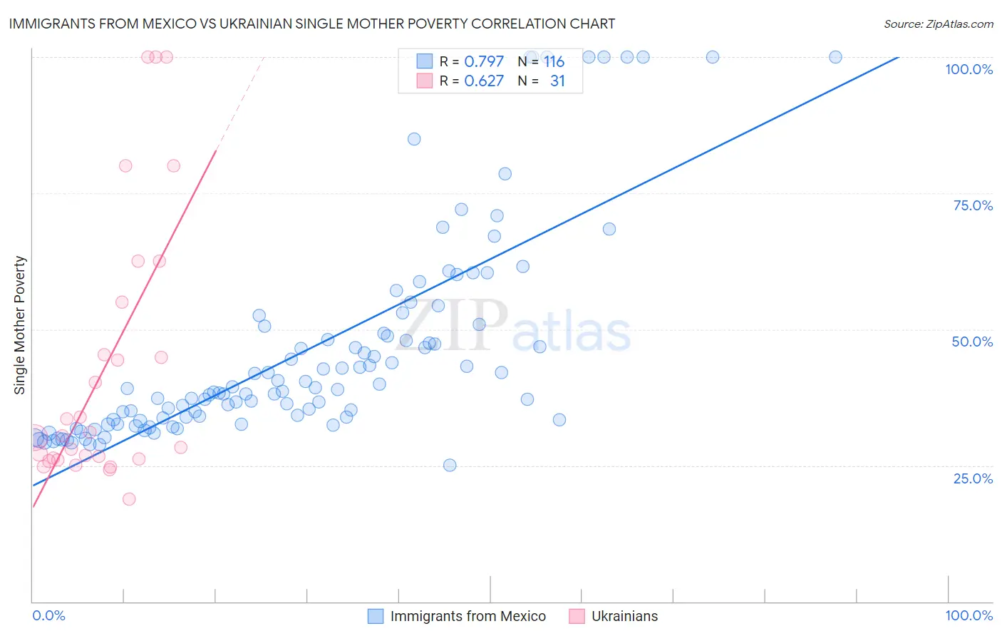 Immigrants from Mexico vs Ukrainian Single Mother Poverty