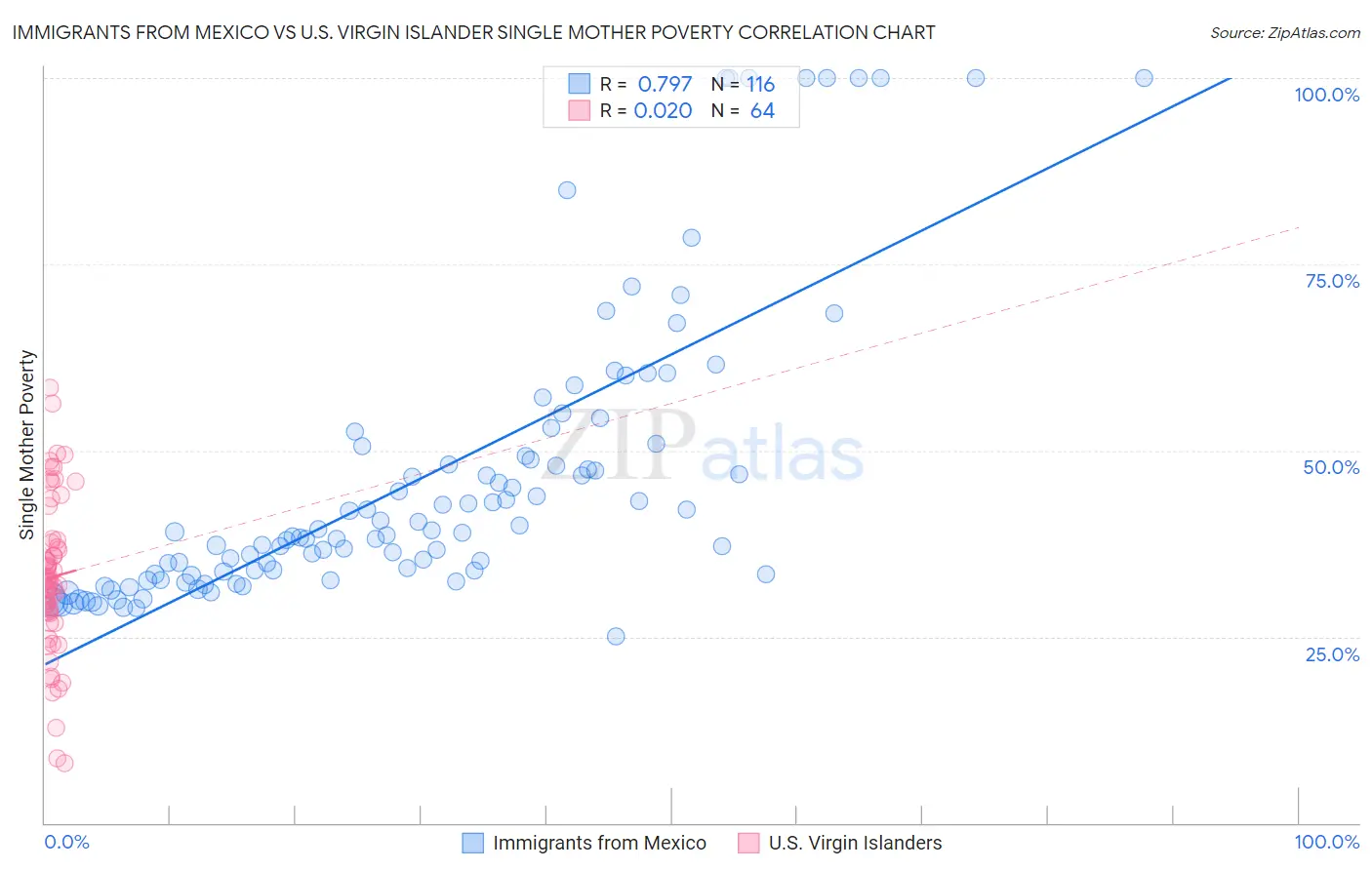 Immigrants from Mexico vs U.S. Virgin Islander Single Mother Poverty