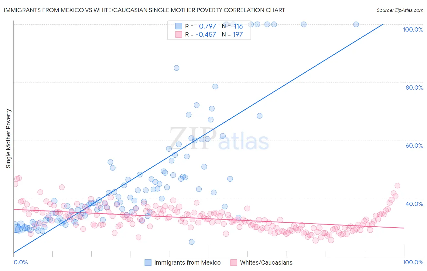 Immigrants from Mexico vs White/Caucasian Single Mother Poverty