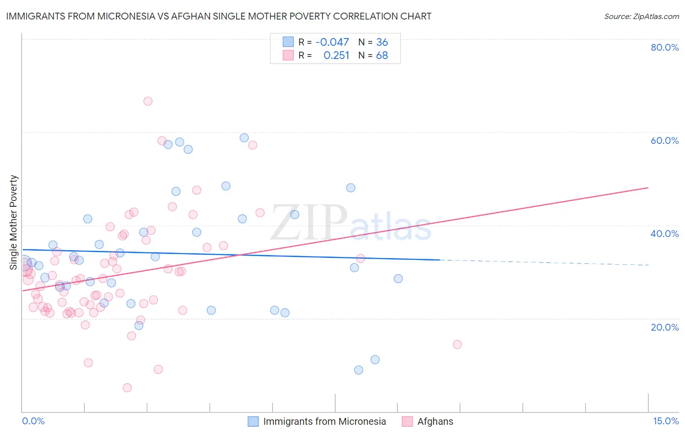 Immigrants from Micronesia vs Afghan Single Mother Poverty