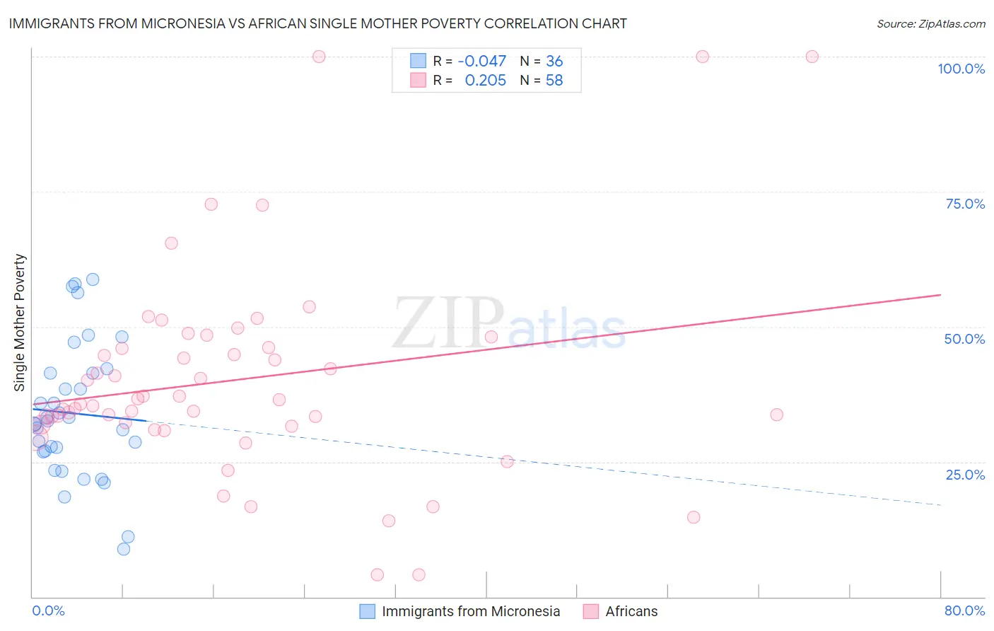Immigrants from Micronesia vs African Single Mother Poverty