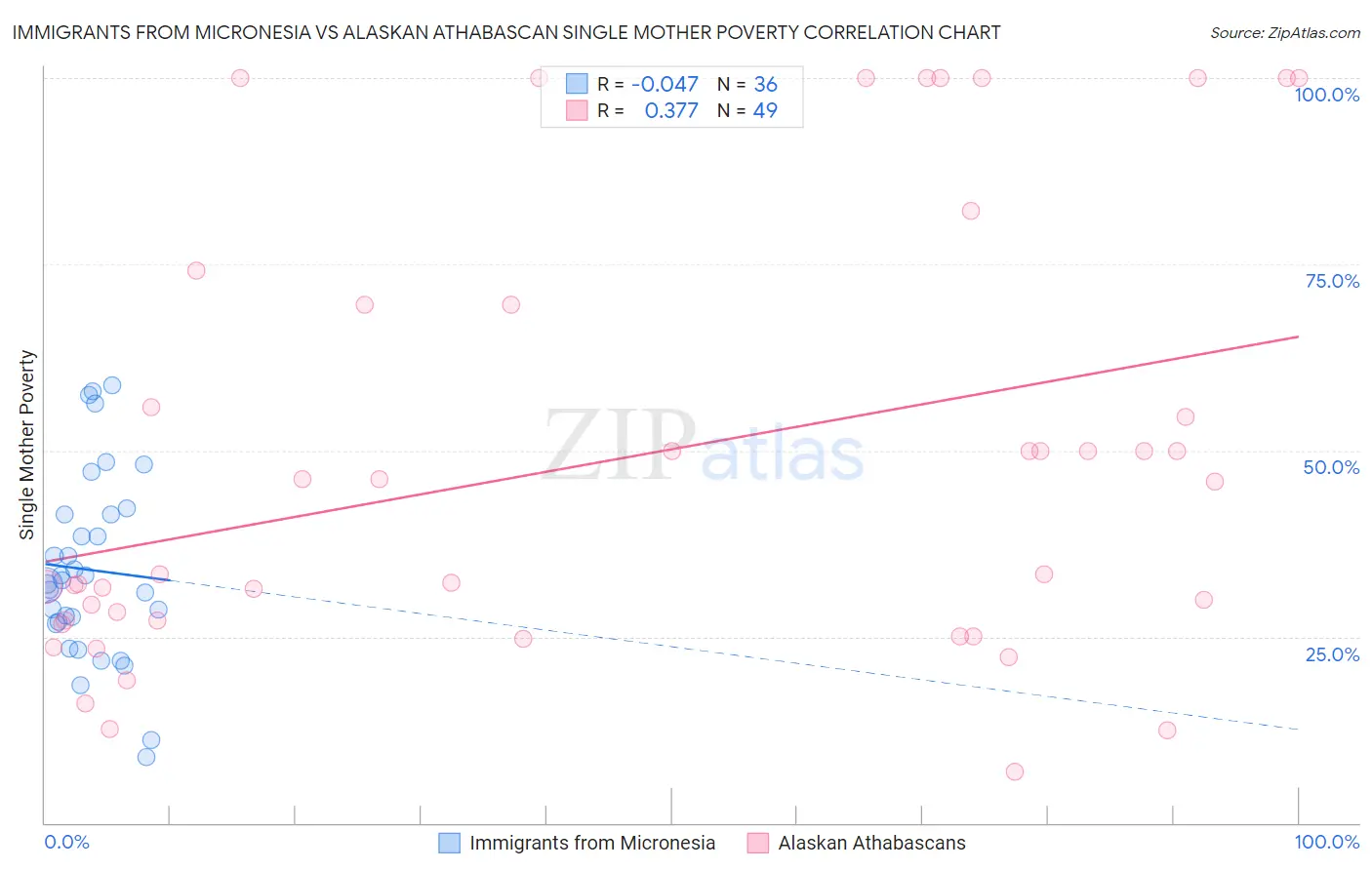 Immigrants from Micronesia vs Alaskan Athabascan Single Mother Poverty
