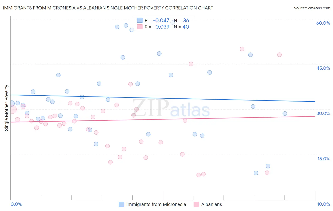 Immigrants from Micronesia vs Albanian Single Mother Poverty