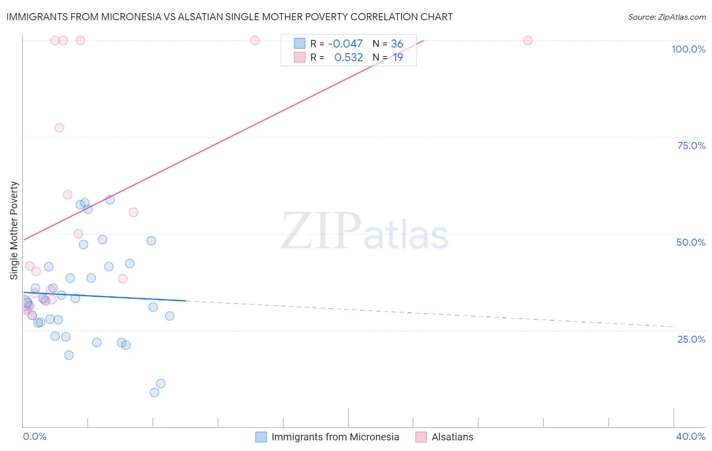 Immigrants from Micronesia vs Alsatian Single Mother Poverty
