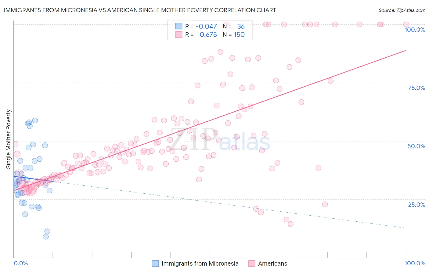 Immigrants from Micronesia vs American Single Mother Poverty