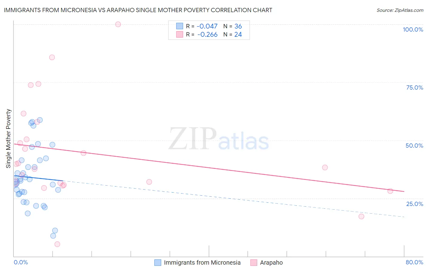 Immigrants from Micronesia vs Arapaho Single Mother Poverty