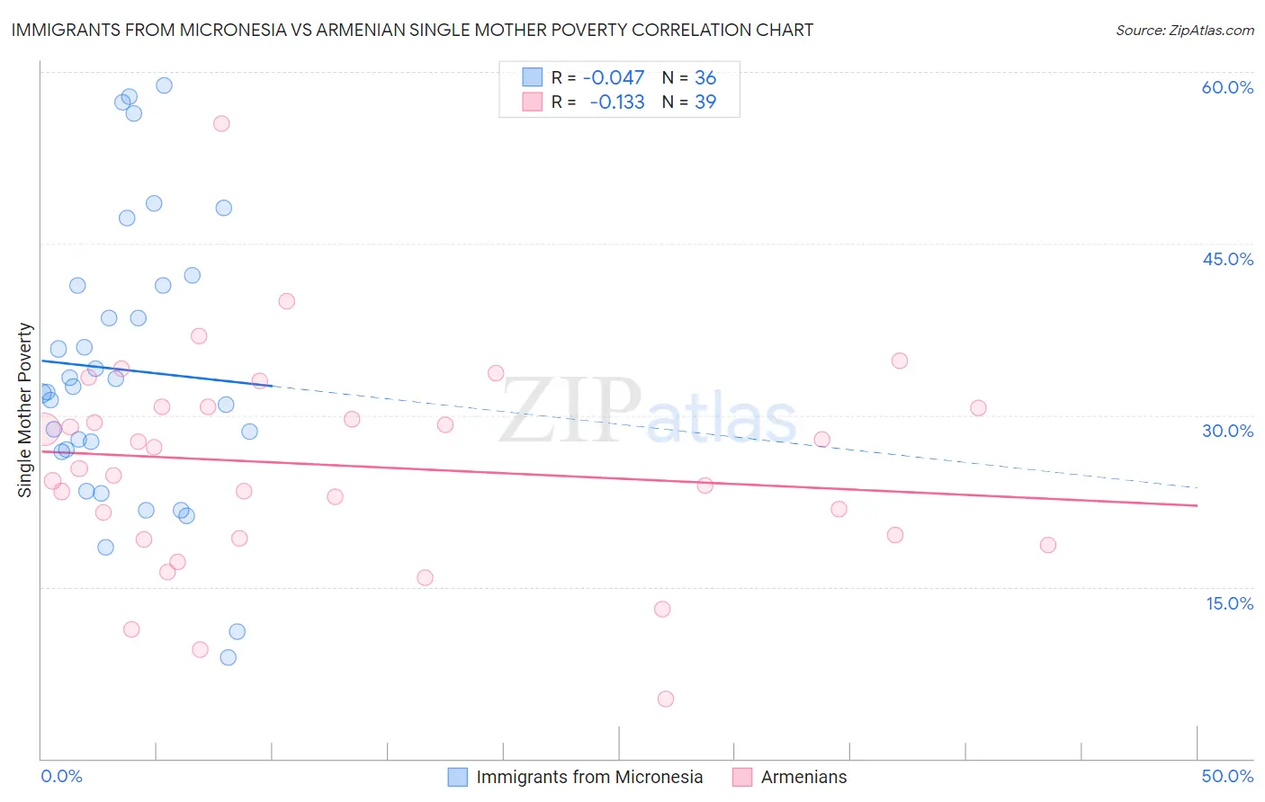 Immigrants from Micronesia vs Armenian Single Mother Poverty