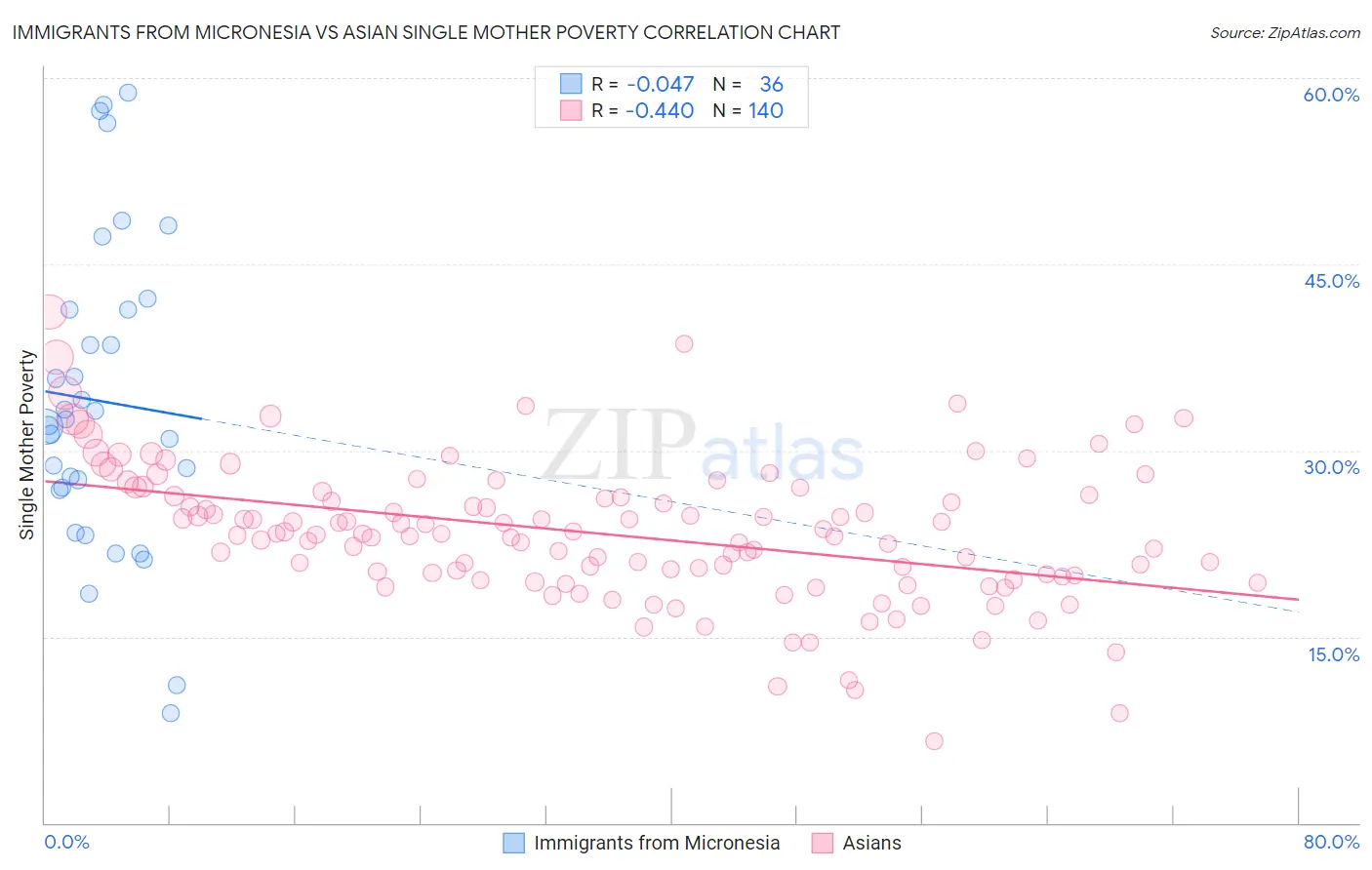 Immigrants from Micronesia vs Asian Single Mother Poverty