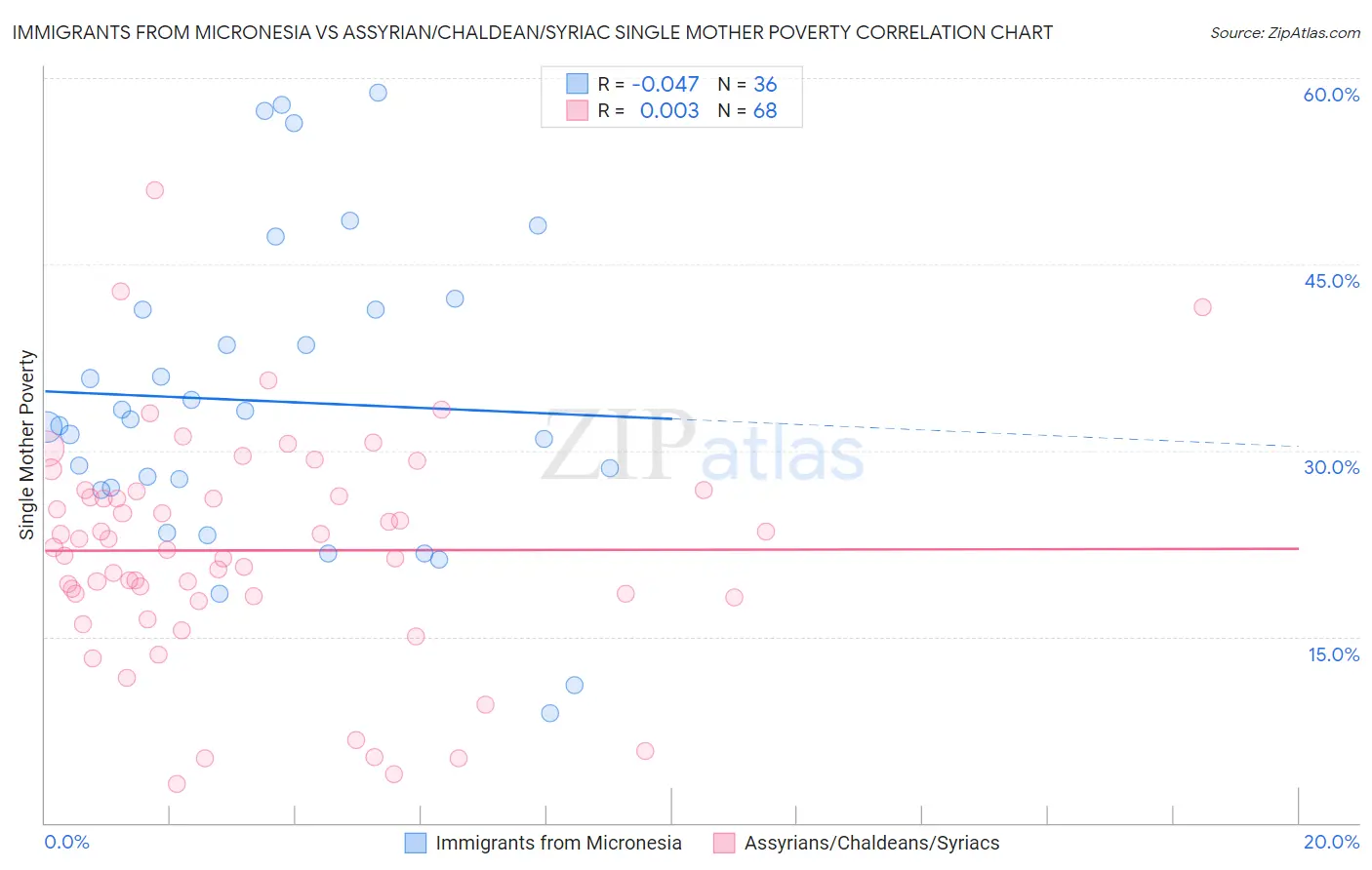Immigrants from Micronesia vs Assyrian/Chaldean/Syriac Single Mother Poverty