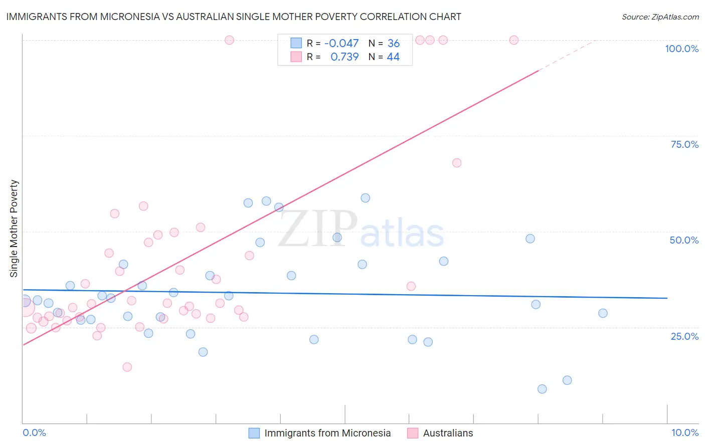 Immigrants from Micronesia vs Australian Single Mother Poverty