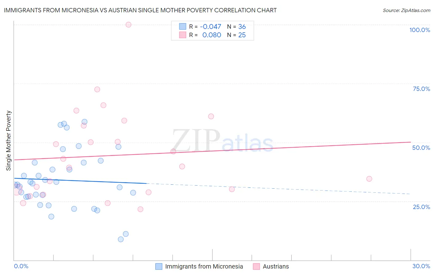 Immigrants from Micronesia vs Austrian Single Mother Poverty