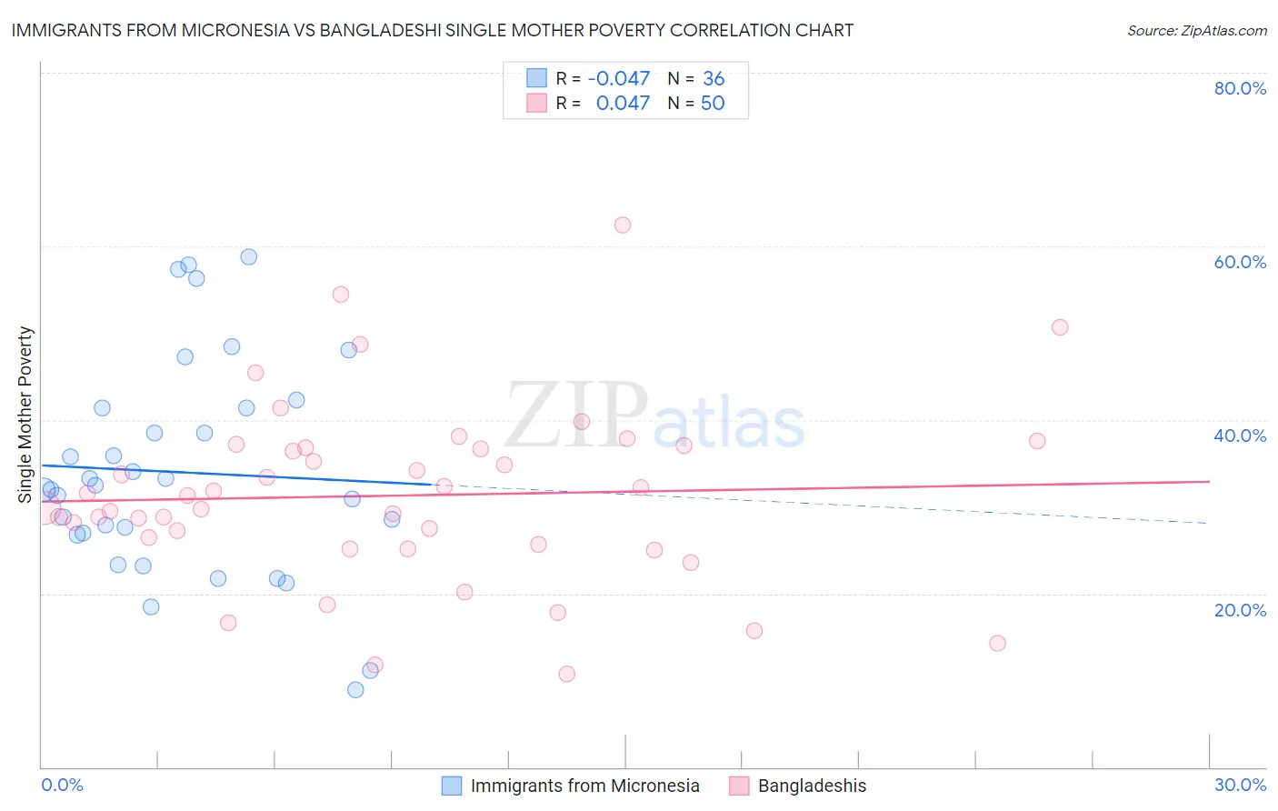 Immigrants from Micronesia vs Bangladeshi Single Mother Poverty