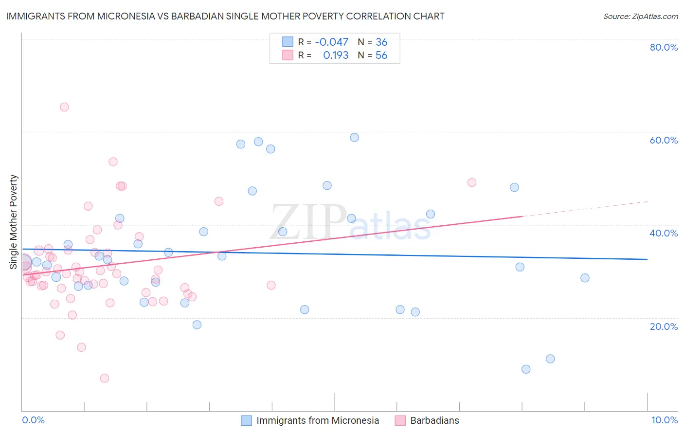 Immigrants from Micronesia vs Barbadian Single Mother Poverty