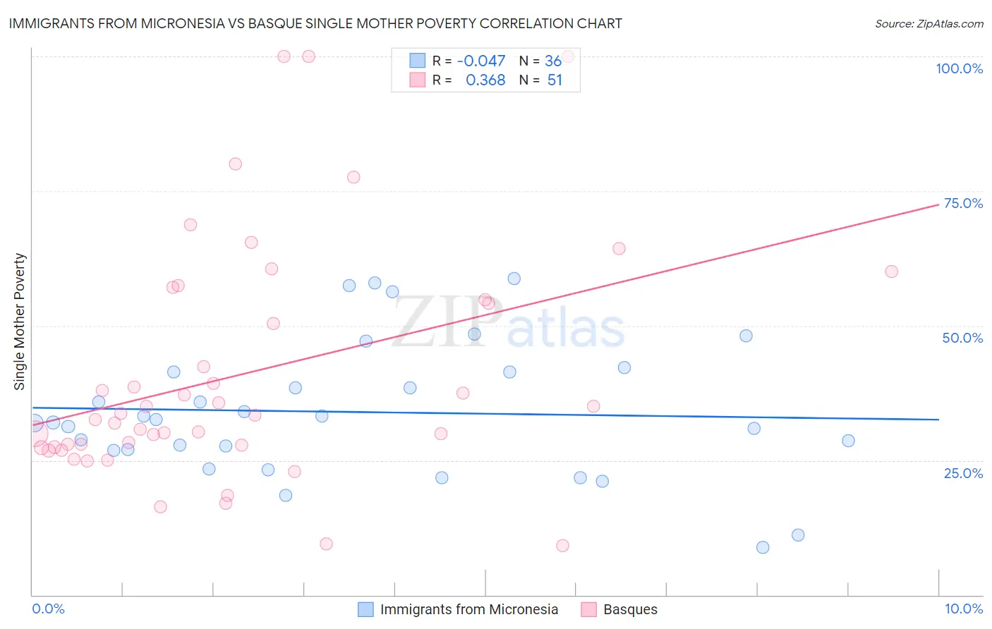 Immigrants from Micronesia vs Basque Single Mother Poverty