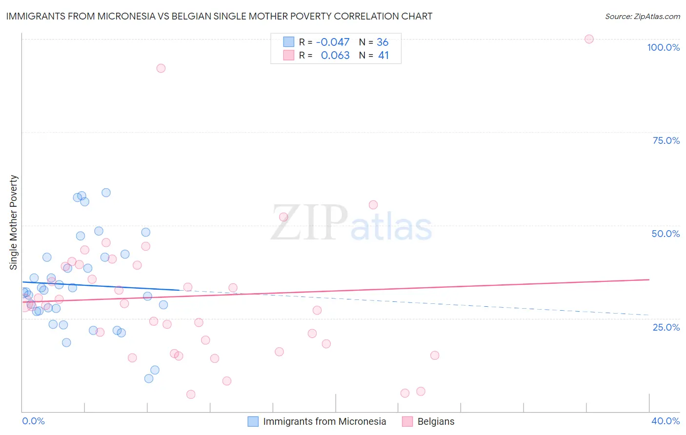 Immigrants from Micronesia vs Belgian Single Mother Poverty