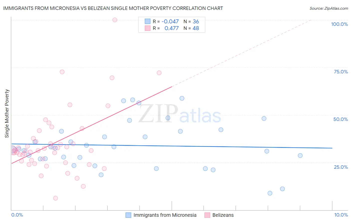 Immigrants from Micronesia vs Belizean Single Mother Poverty