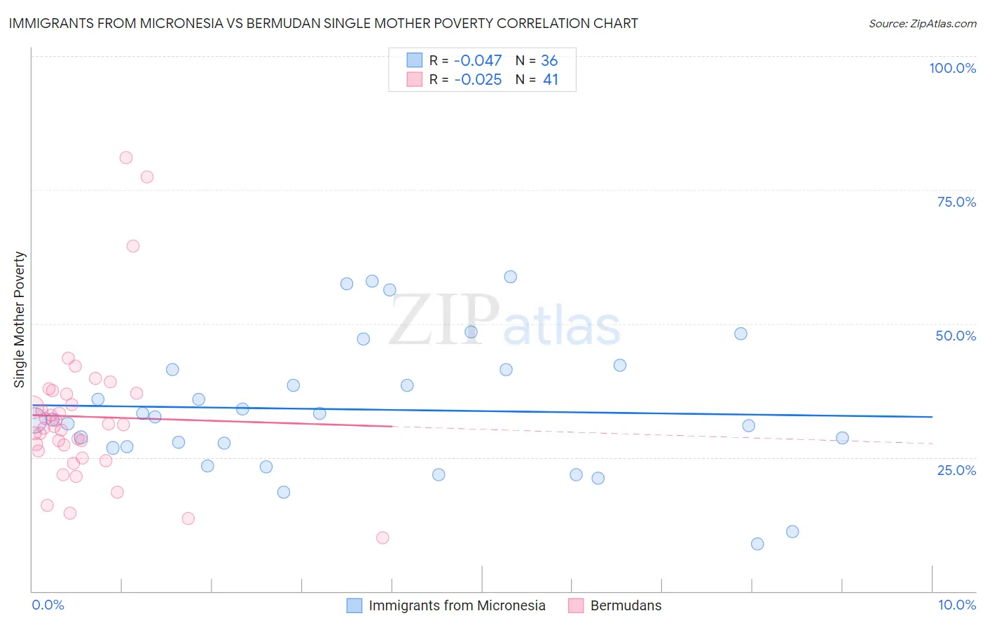 Immigrants from Micronesia vs Bermudan Single Mother Poverty