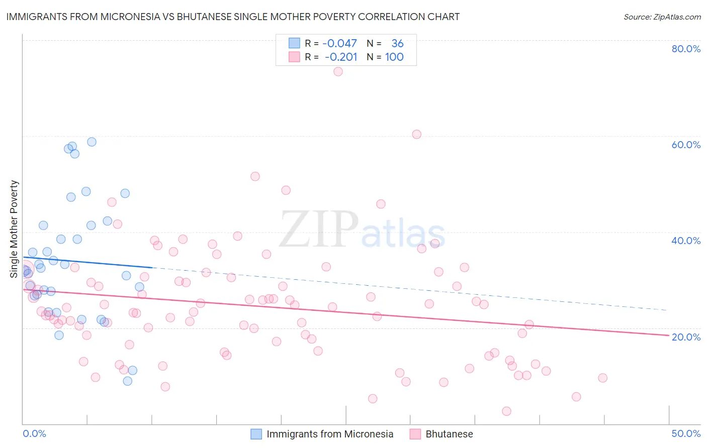 Immigrants from Micronesia vs Bhutanese Single Mother Poverty