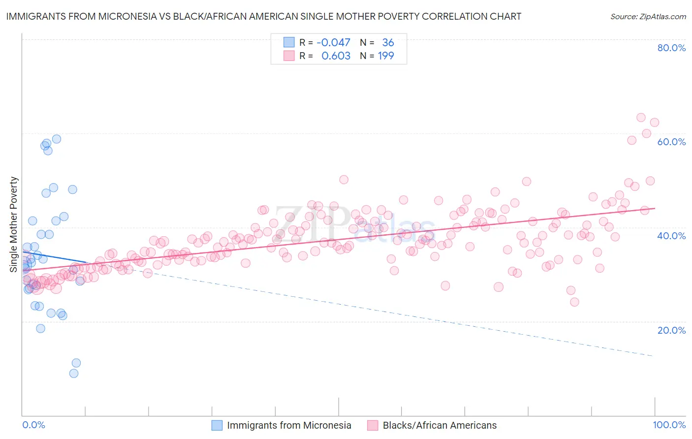 Immigrants from Micronesia vs Black/African American Single Mother Poverty