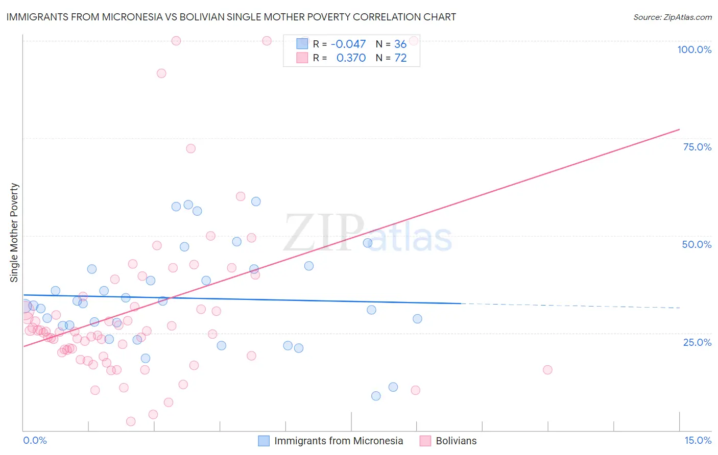 Immigrants from Micronesia vs Bolivian Single Mother Poverty