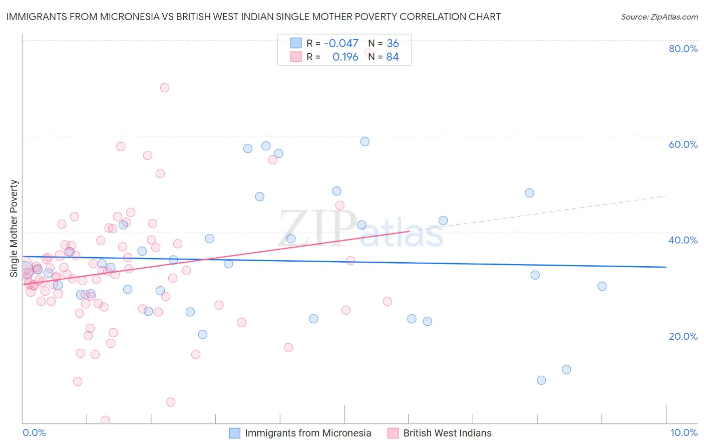 Immigrants from Micronesia vs British West Indian Single Mother Poverty