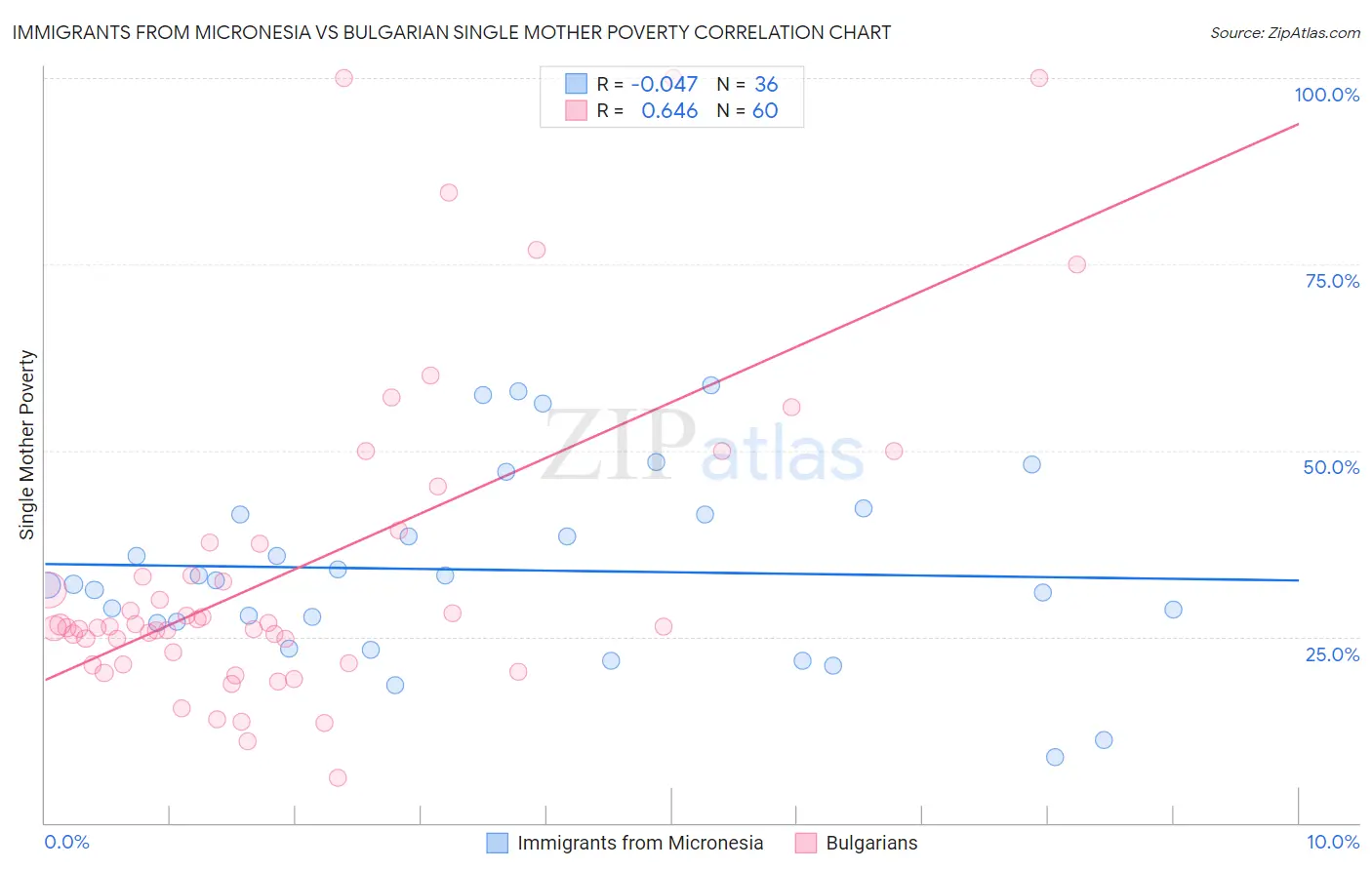 Immigrants from Micronesia vs Bulgarian Single Mother Poverty