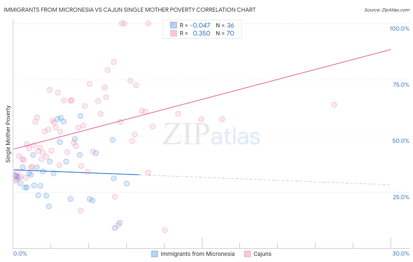 Immigrants from Micronesia vs Cajun Single Mother Poverty