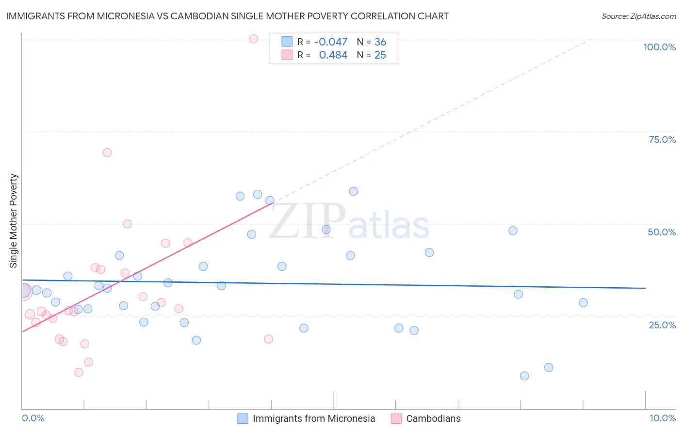 Immigrants from Micronesia vs Cambodian Single Mother Poverty