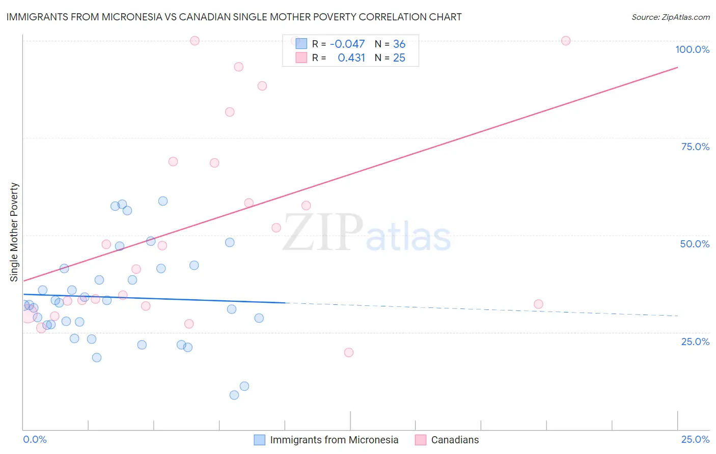 Immigrants from Micronesia vs Canadian Single Mother Poverty