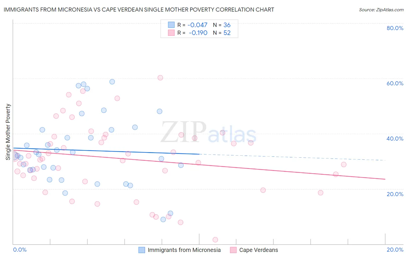 Immigrants from Micronesia vs Cape Verdean Single Mother Poverty