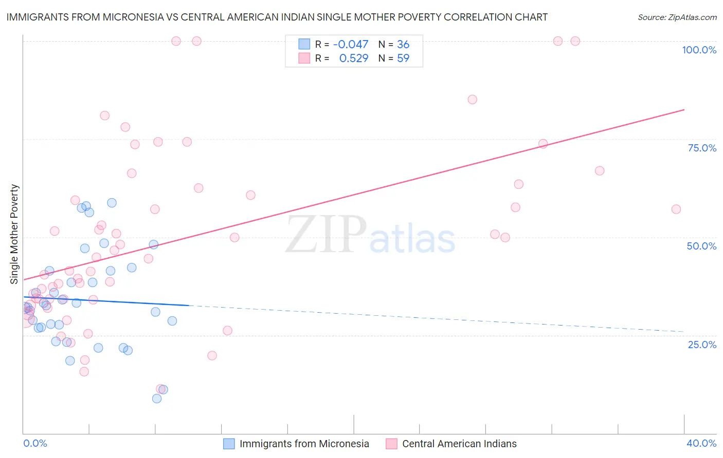Immigrants from Micronesia vs Central American Indian Single Mother Poverty